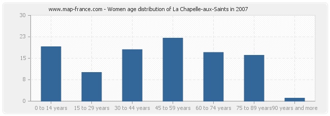 Women age distribution of La Chapelle-aux-Saints in 2007